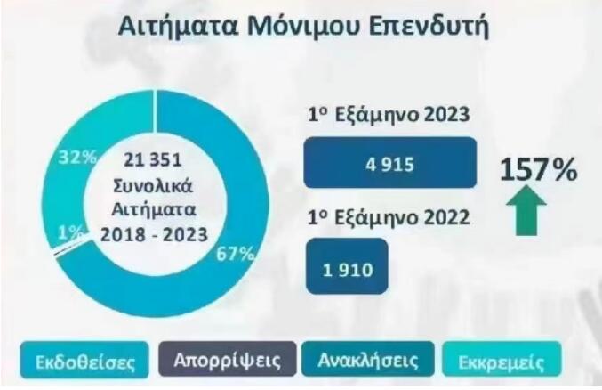 希臘公布2023年上半年移民數(shù)據(jù)，同比上漲157%